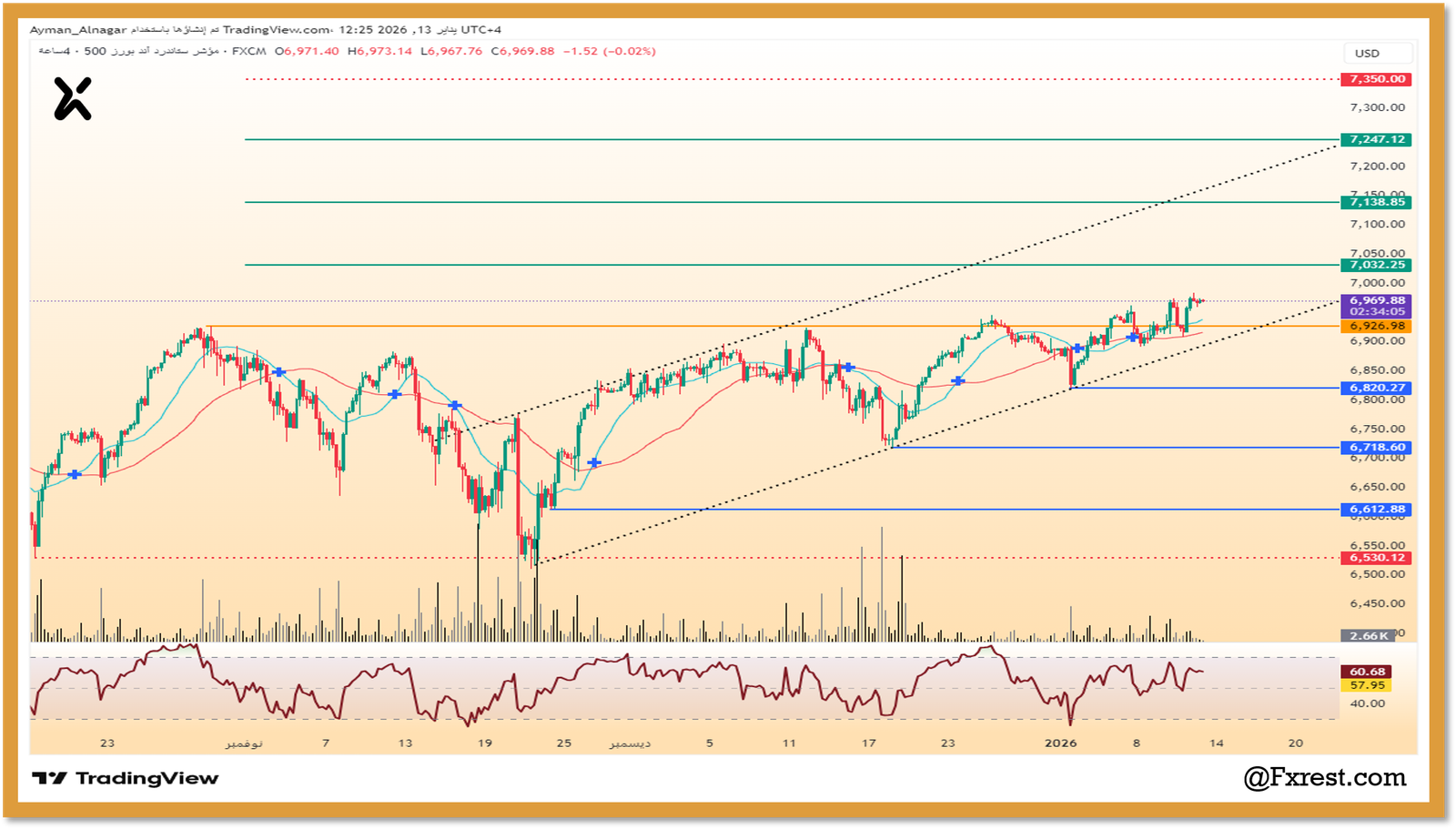 التحليل فني لمؤشر ستاندرد آند بورز 500  (SPX500)