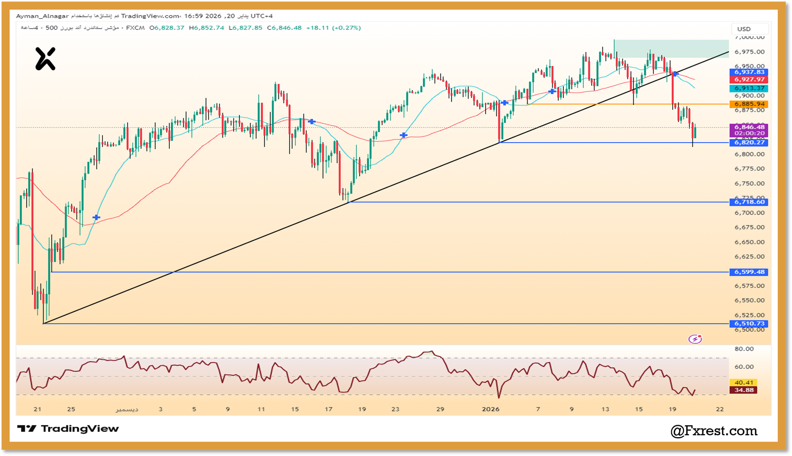 التحليل الفني لمؤشر إس آند بي 500 (SPX500)