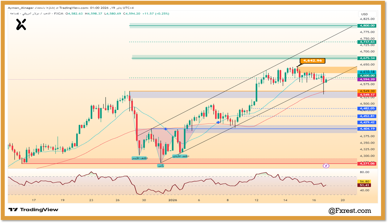 التحليل الفني لمعدن الذهب (XAUUSD)