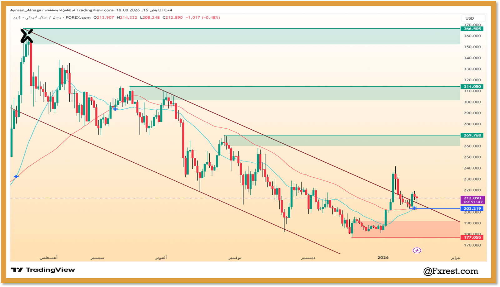 التحليل الفني لعملة الريبل (XRP/USD)