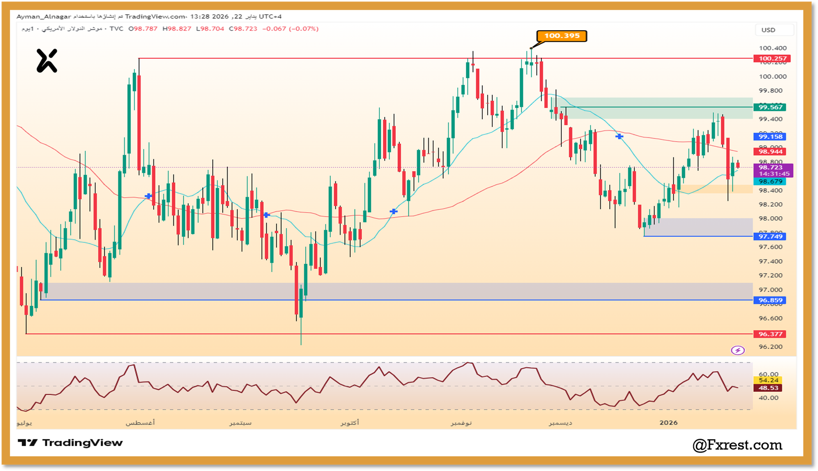 التحلايل الفني لمؤشر الدولار الأمريكي (DXY)