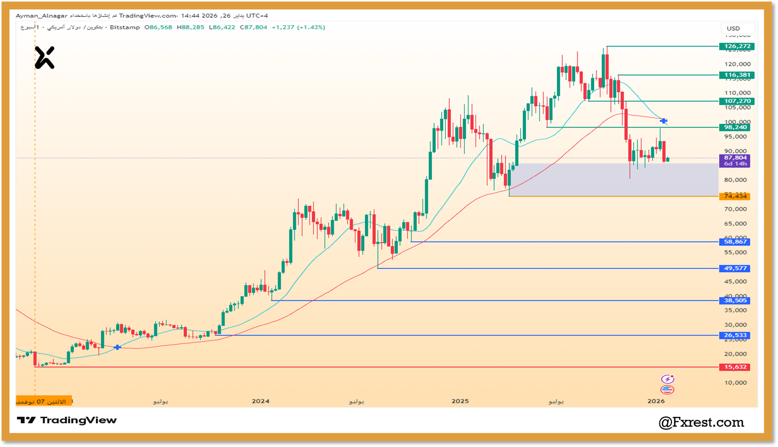 التحليل الفني لزوج البيتكوين مقابل الدولار (BTC/USD)