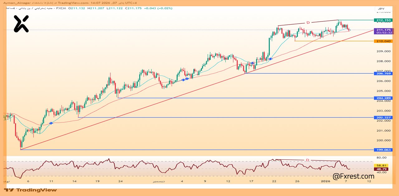 التحليل الفني لزوج الجنيه الإسترليني مقابل الين الياباني (GBPJPY)