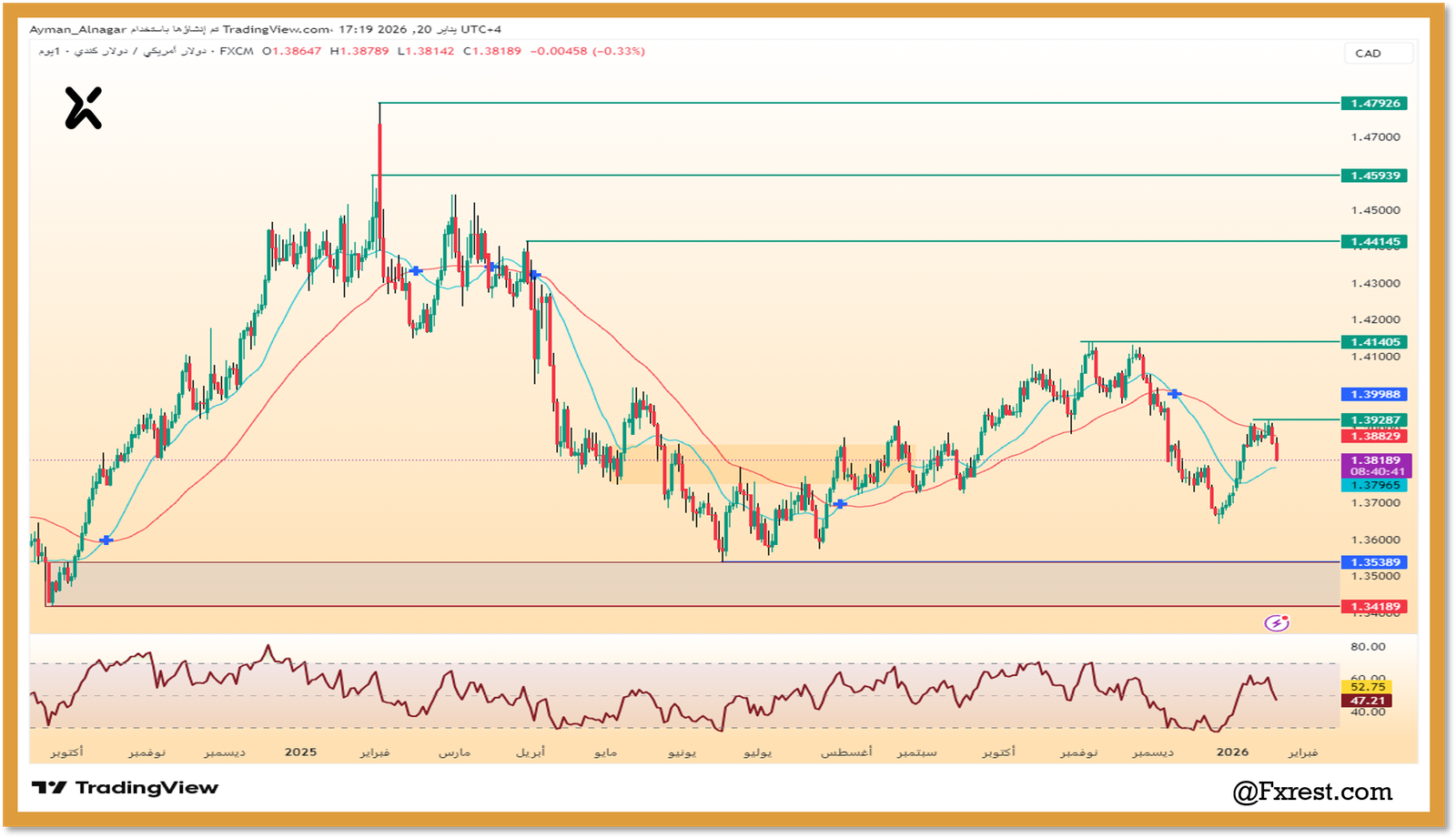 التحليل الفني لزوج الدولار الأمريكي مقابل الدولار الكندي (USD/CAD)