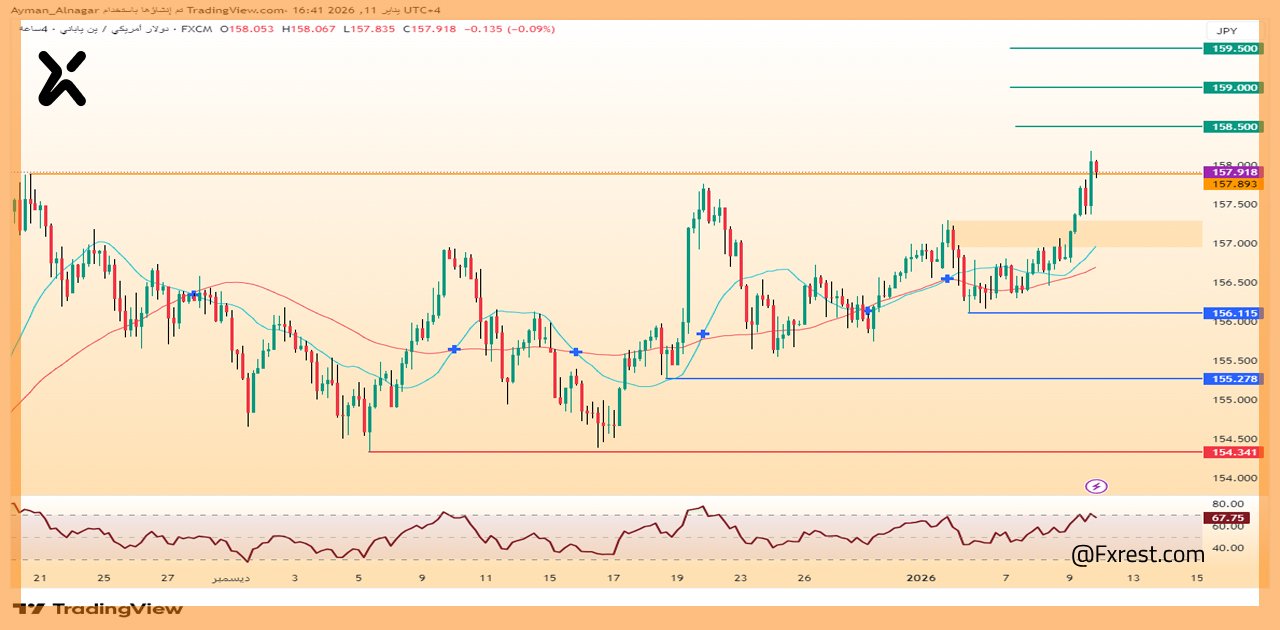 التحليل الفني لزوج الدولار الأمريكي مقابل الين الياباني (USD/JPY)