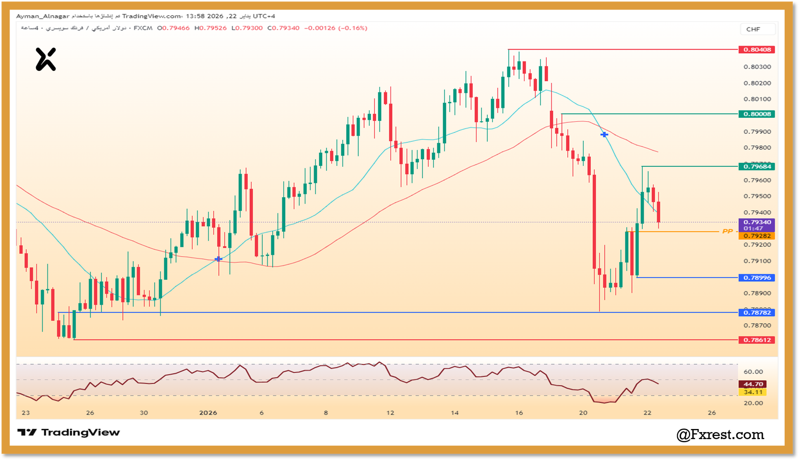 التحليل الفني لزوج الدولار مقابل الفرنك السويسري (USD/CHF)