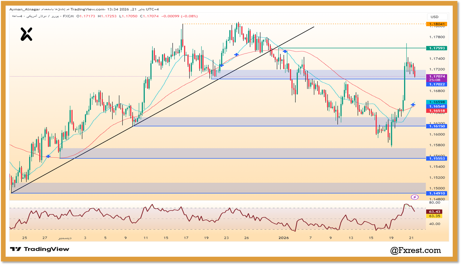 التحليل الفني لزوج اليورو مقابل الدولار الأمريكي (EUR/USD)