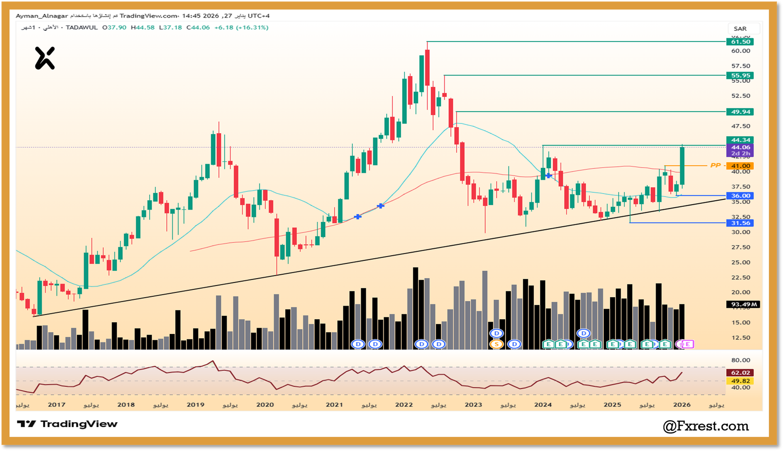 التحليل الفني لسهم البنك الأهلي السعودي