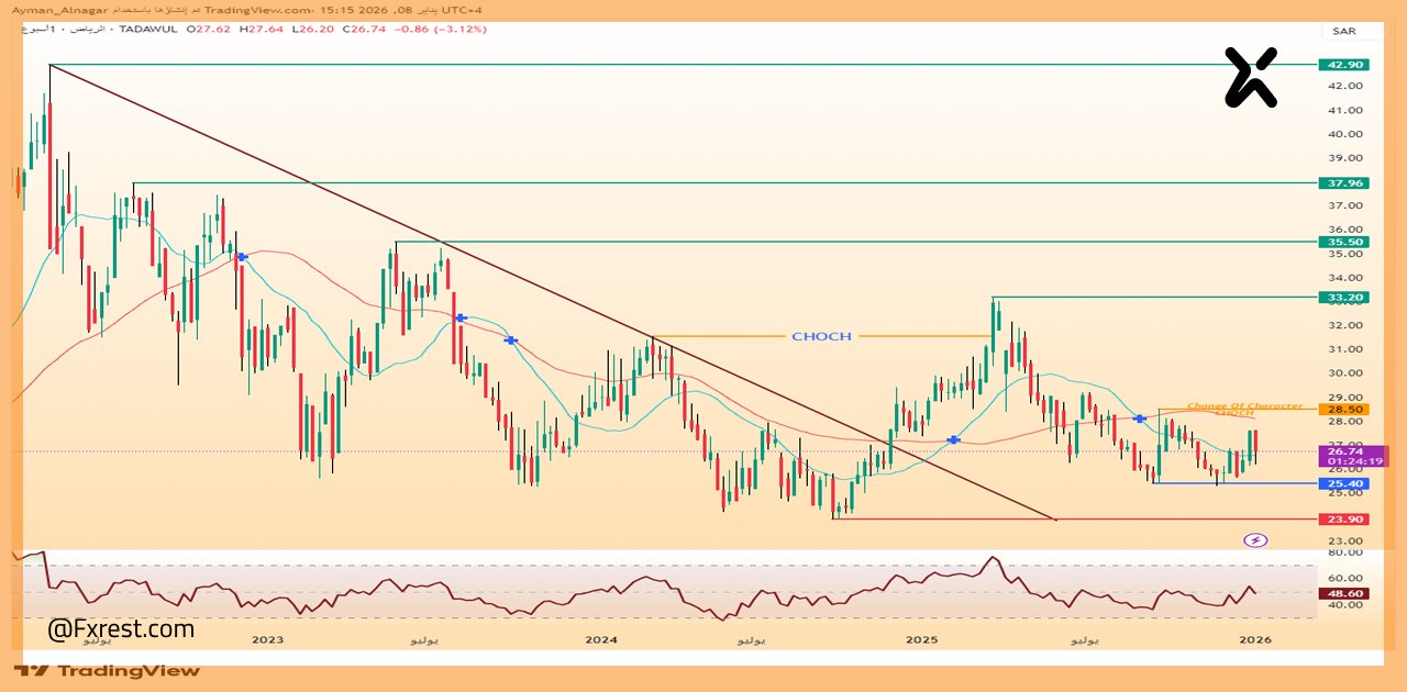 التحليل الفني لسهم بنك الرياض