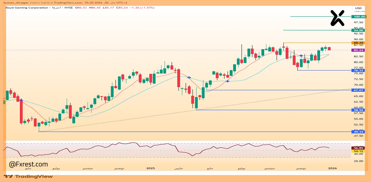 التحليل الفني لسهم شركة بي واي دي (BYD)