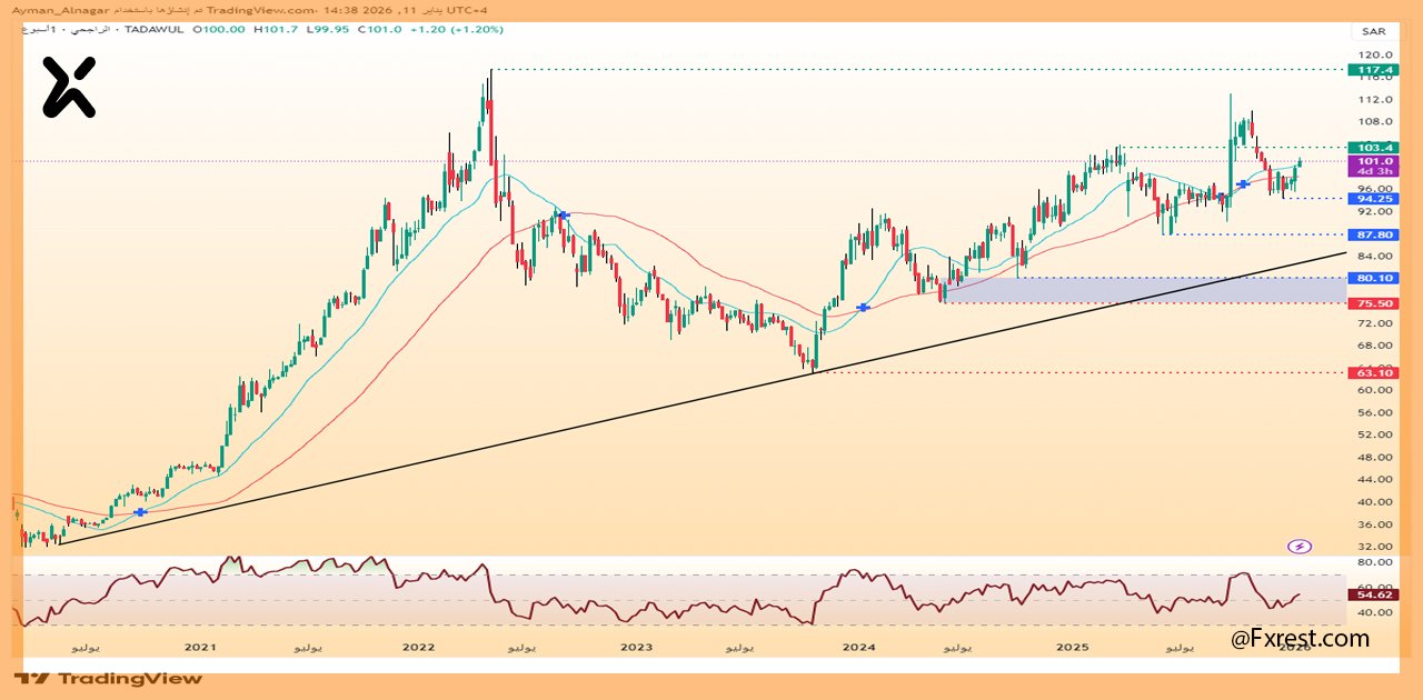 التحليل الفني لسهم مصرف الراجحي