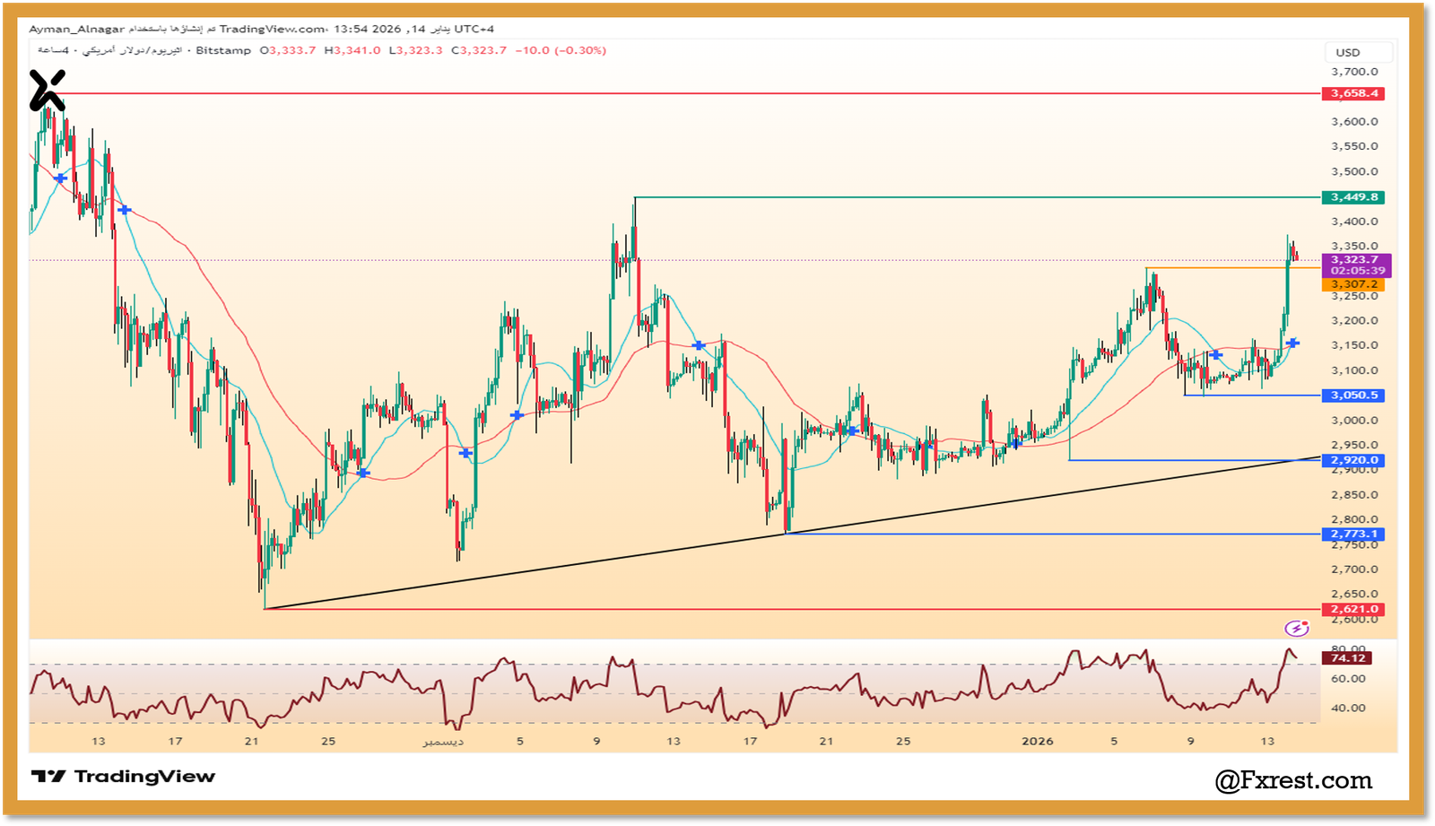 التحليل الفني لعملة الإيثريوم (ETH)