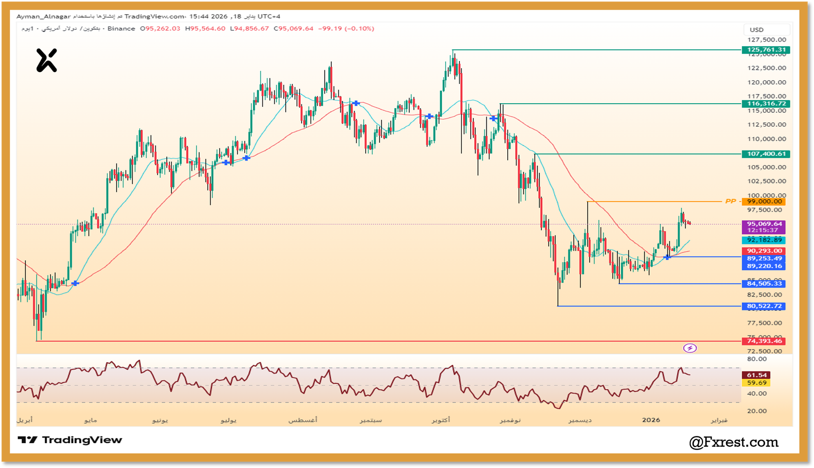 التحليل الفني لعملة البيتكوين (BTC/USD)