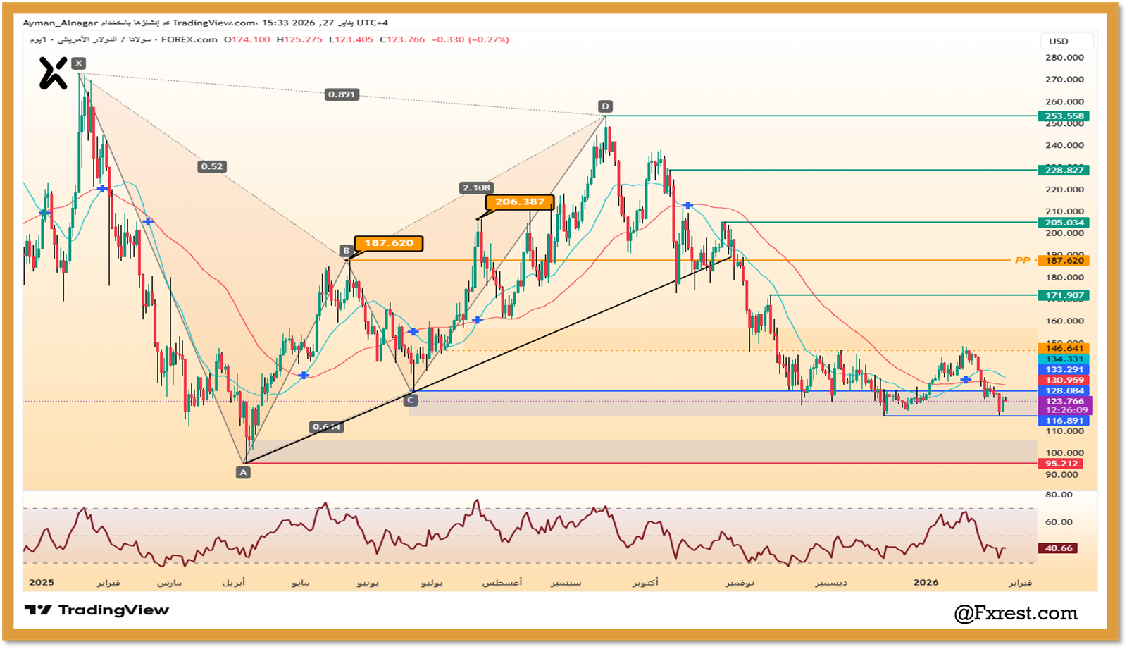 التحليل الفني لعملة سولانا مقابل الدولار (SOL/USD)