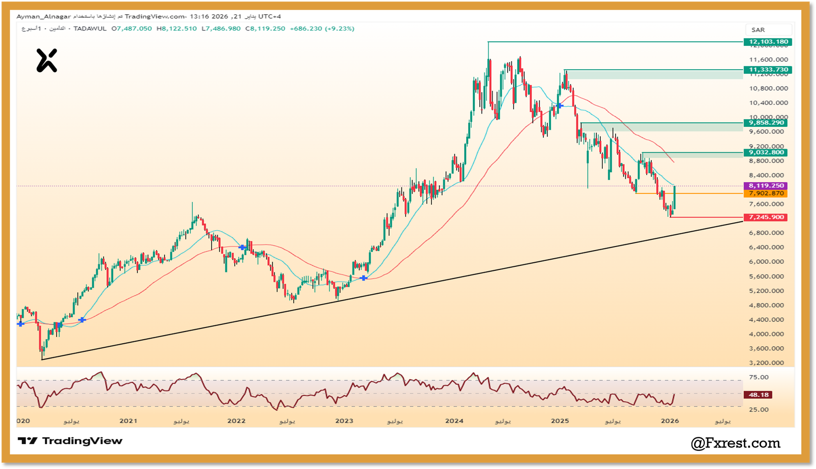التحليل الفني لقطاع التأمين السعودي (TISI) 