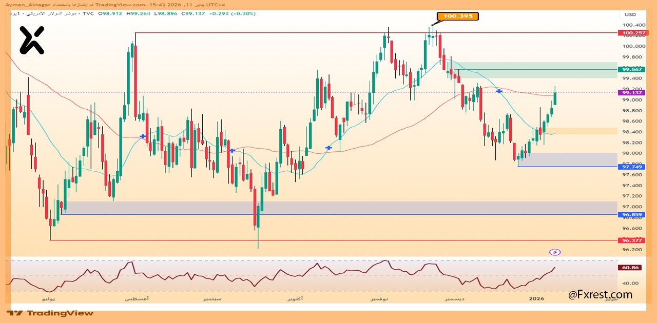 التحليل الفني لمؤشر الدولار الأمريكي (DXY)
