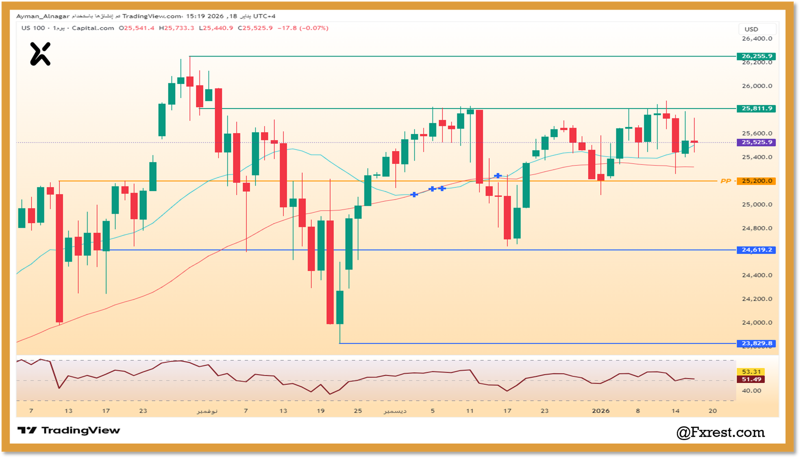 التحليل الفني لمؤشر ناسداك 100 (US100)