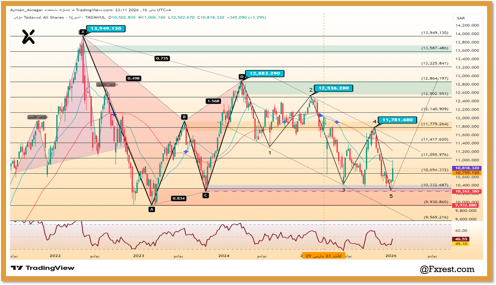 التحليل الفني لـ مؤشر السوق السعودي (TASI)