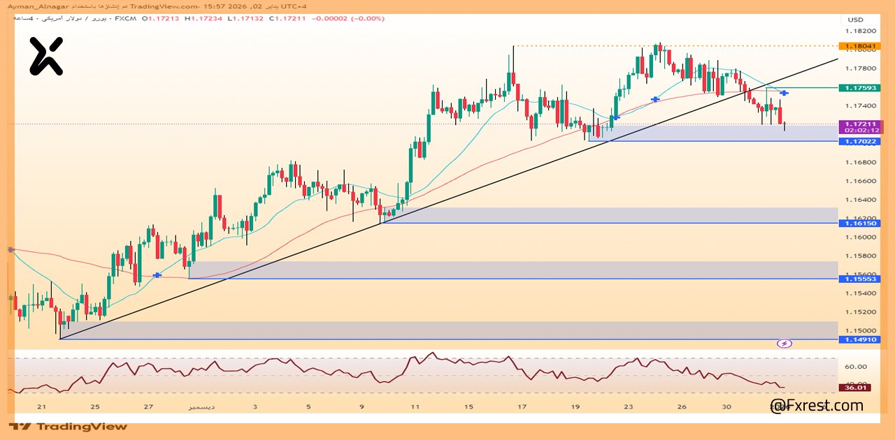 تحليل فني لزوج اليورو مقابل الدولار الأمريكي (EUR/USD)