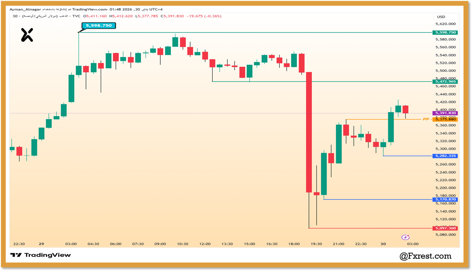 تحليل فني للذهب