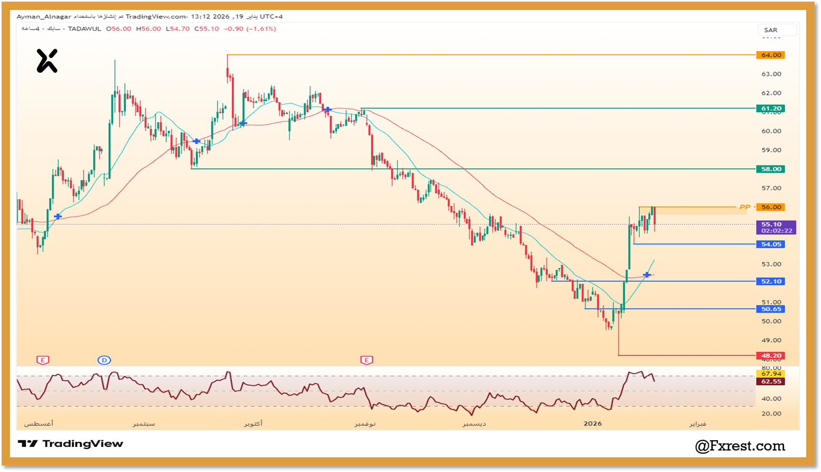 التحليل الفني لسهم سابك