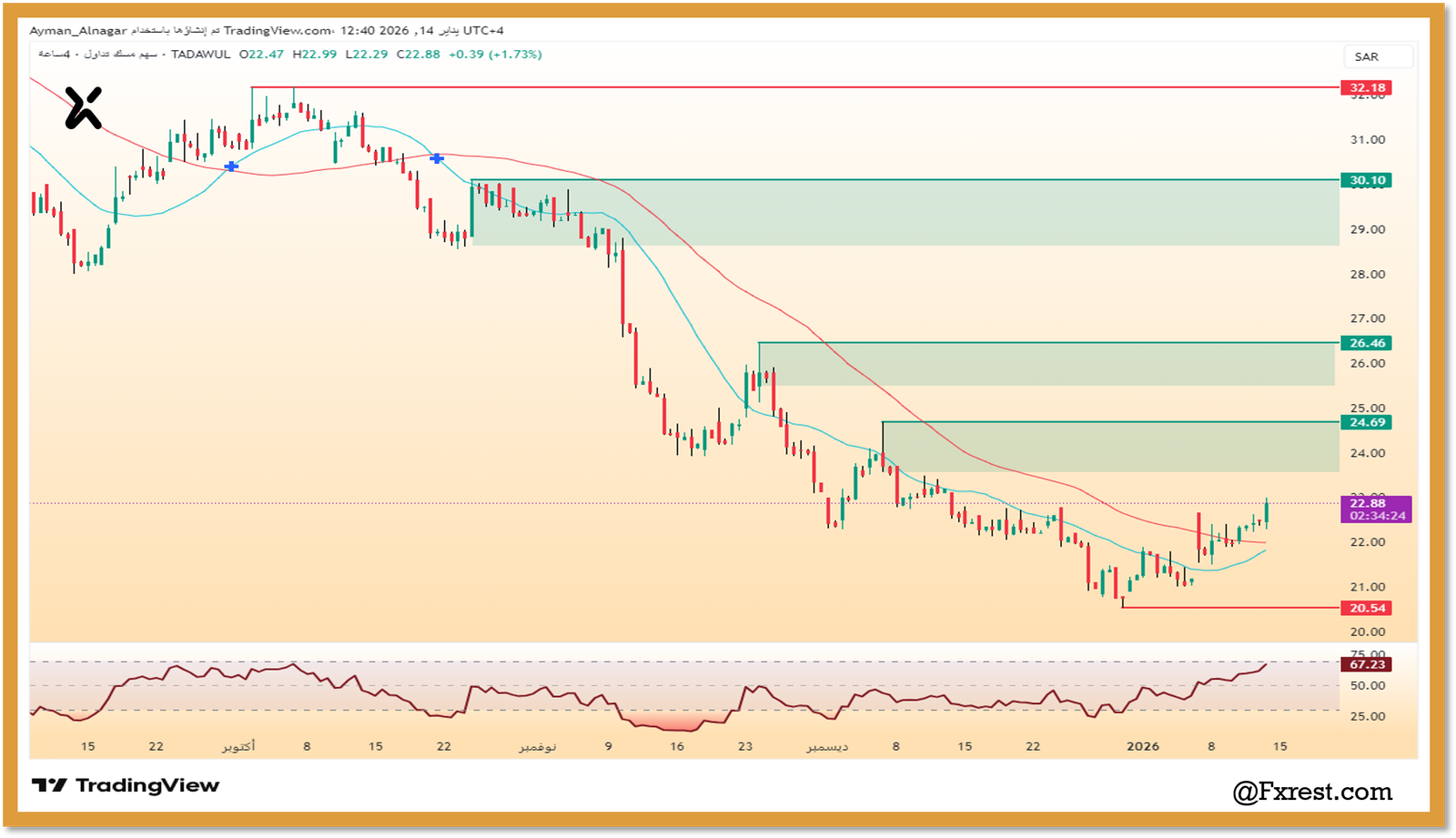 التحليل الفني لسهم شركة الشرق الأوسط للكابلات المتخصصة - مسك
