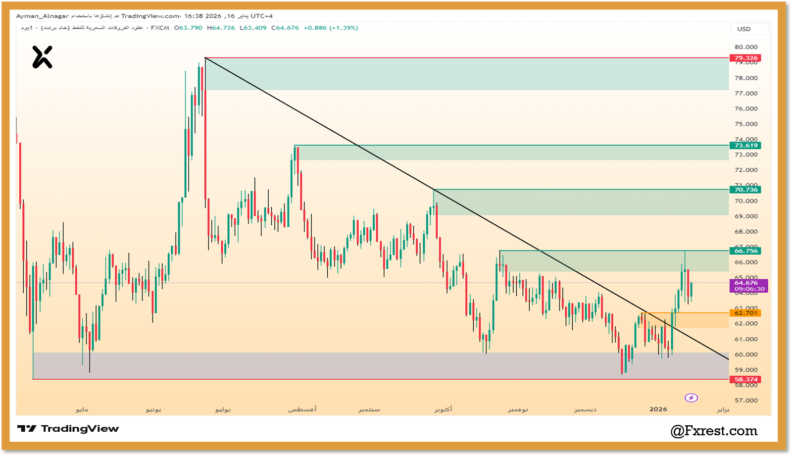 التحليل الفني لـ خام برنت (UKOIL)