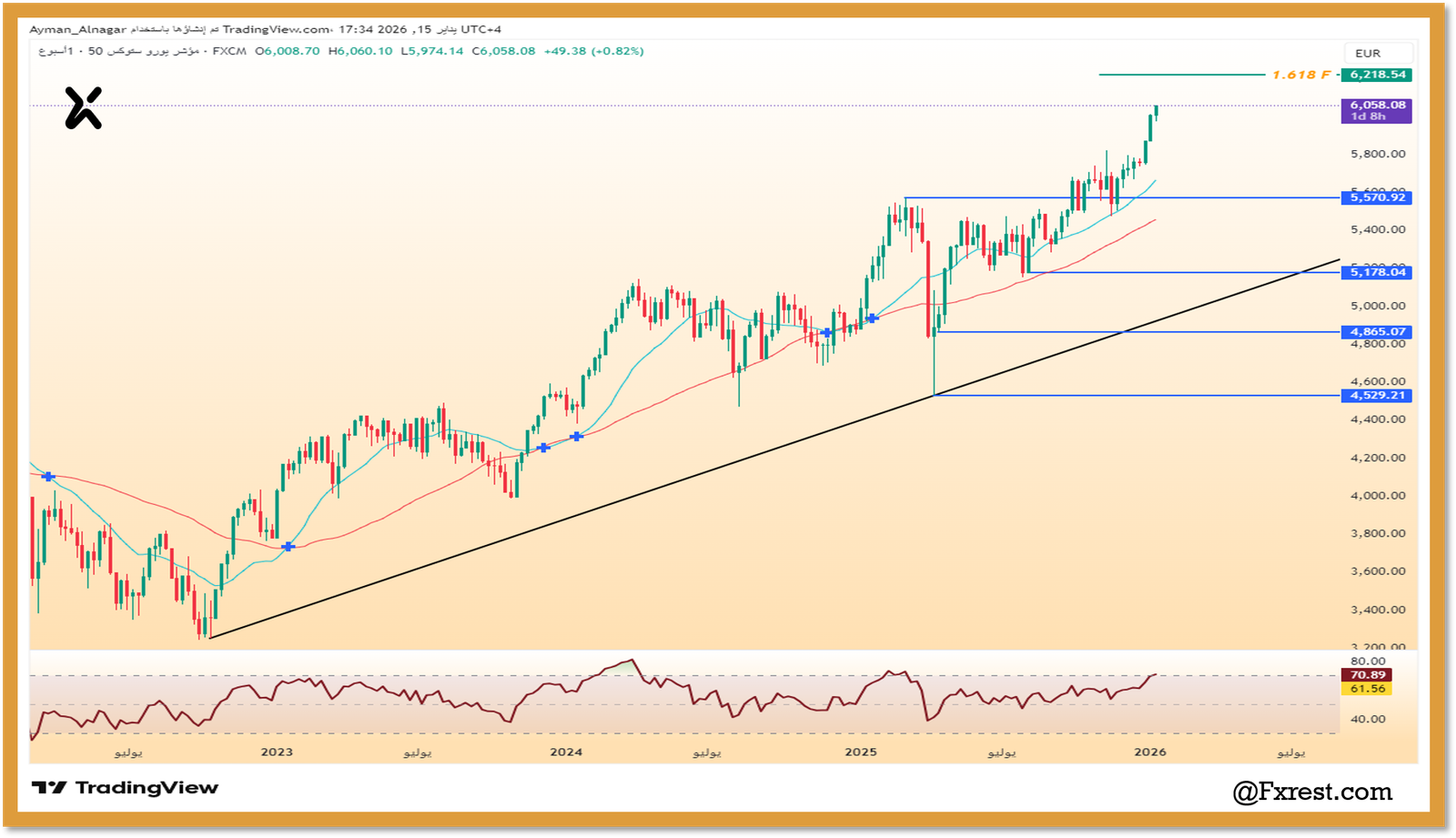 التحليل الفني لمؤشر يورو ستوكس 50 (EUSTX50)