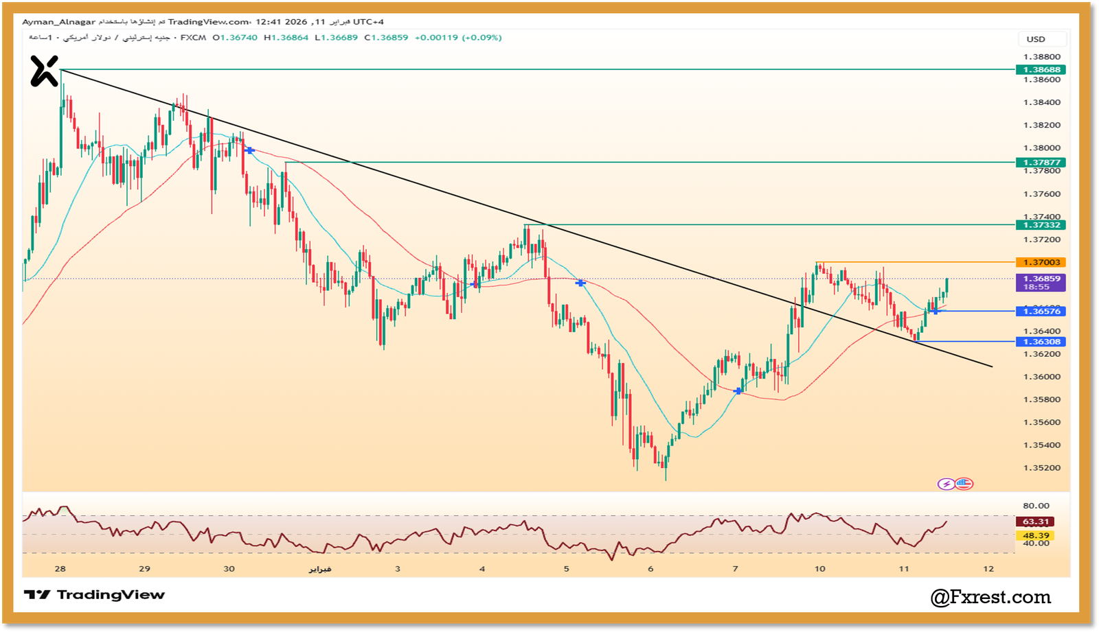 التحليل الفني لزوج الجنيه الإسترليني مقابل الدولار الأمريكي (GBP/USD)