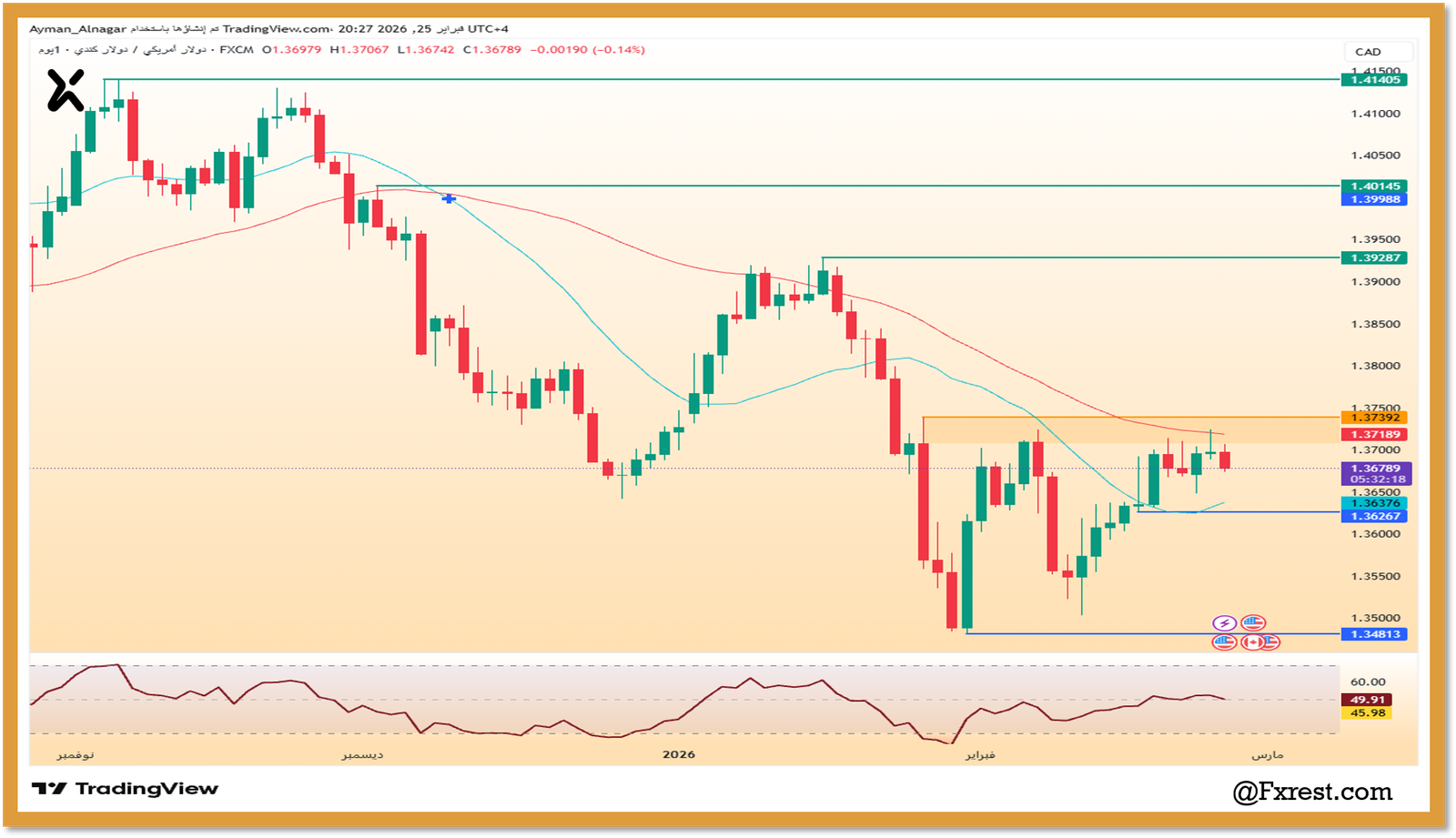 التحليل الفني لزوج الدولار الأمريكي مقابل الدولار الكندي (USDCAD)