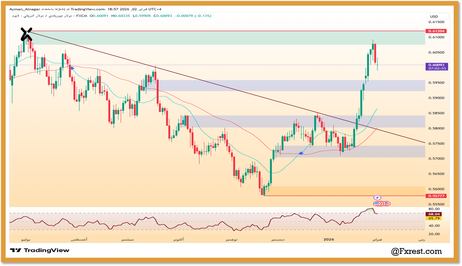 التحليل الفني لزوج الدولار نيوزيلندي مقابل الدولار الأمريكي (NZD/USD)