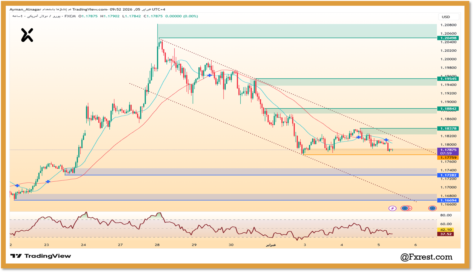 التحليل الفني لزوج اليورو مقابل الدولار الأمريكي (EUR/USD)