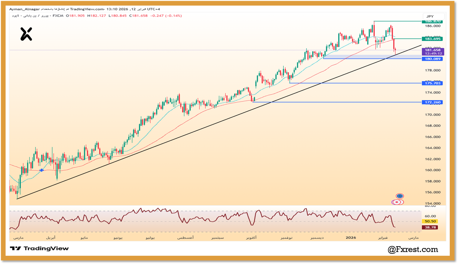 التحليل الفني لزوج اليورو مقابل الين الياباني (EUR/JPY)