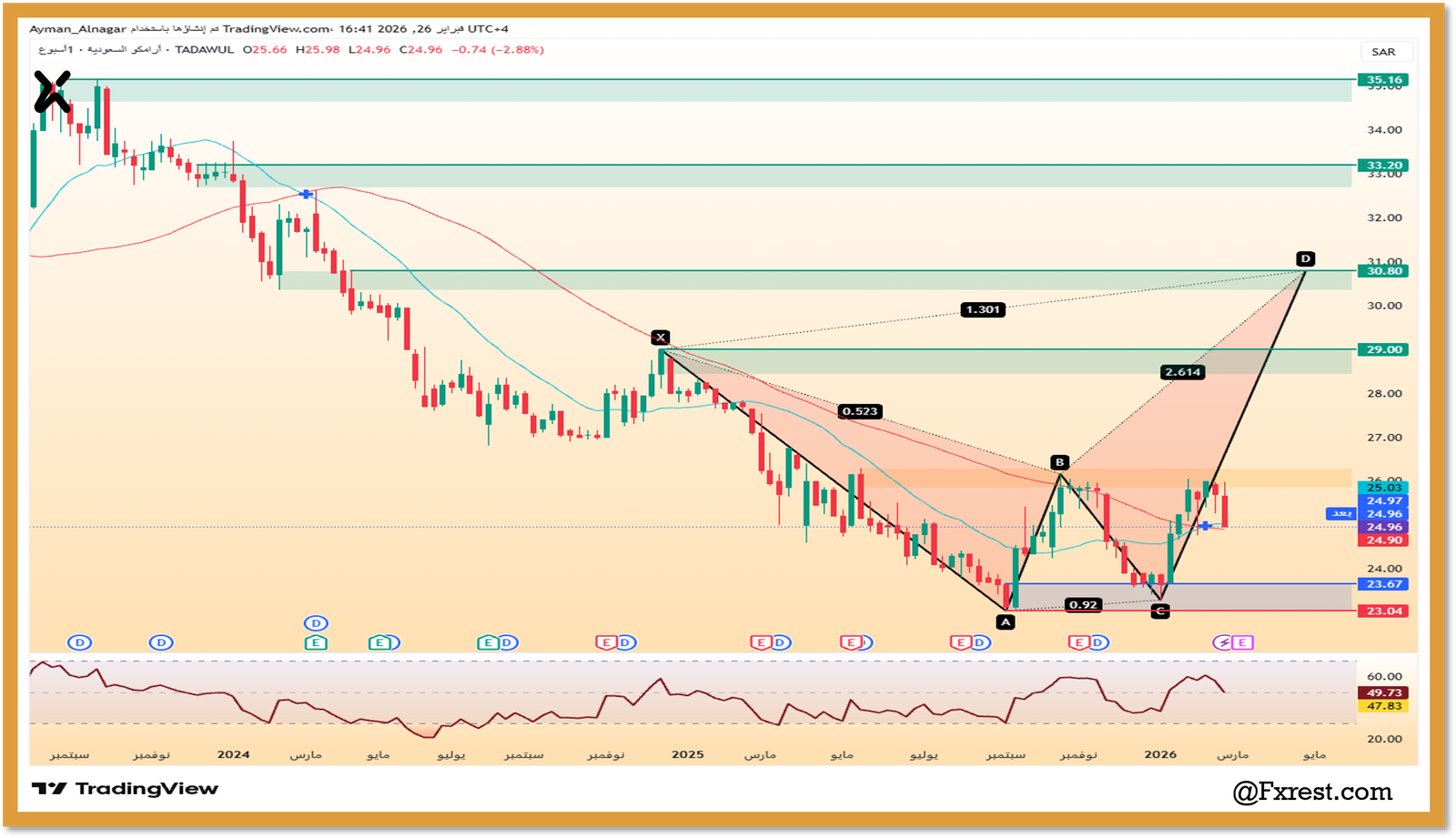 التحليل الفني لسهم أرامكو السعودية