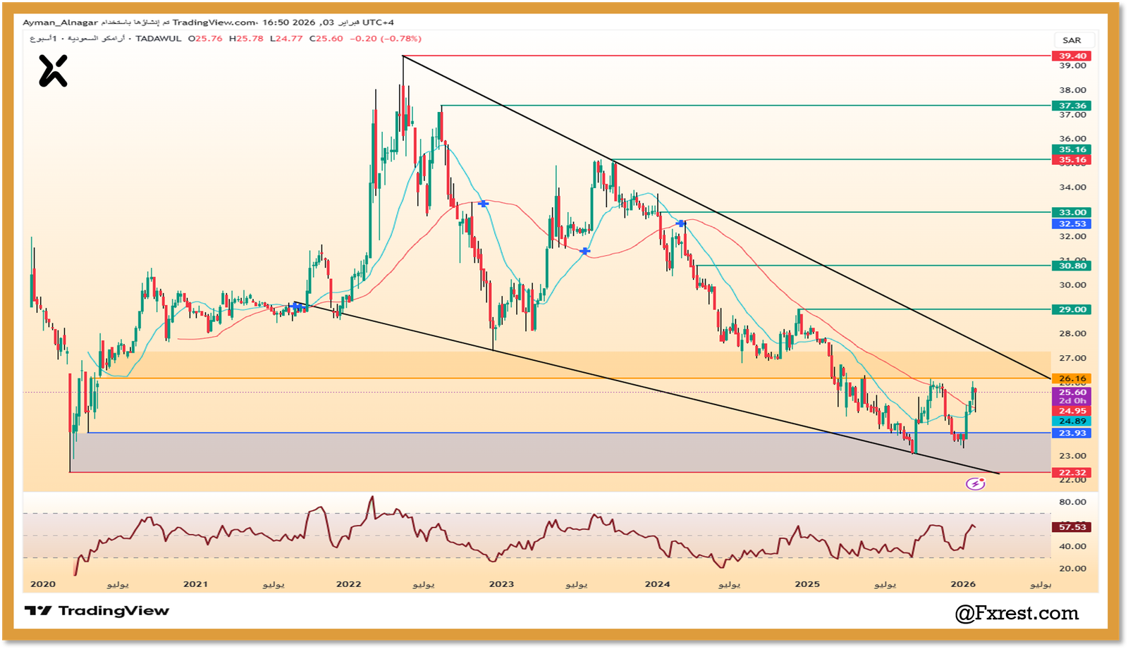 التحليل الفني لسهم أرامكو السعودية