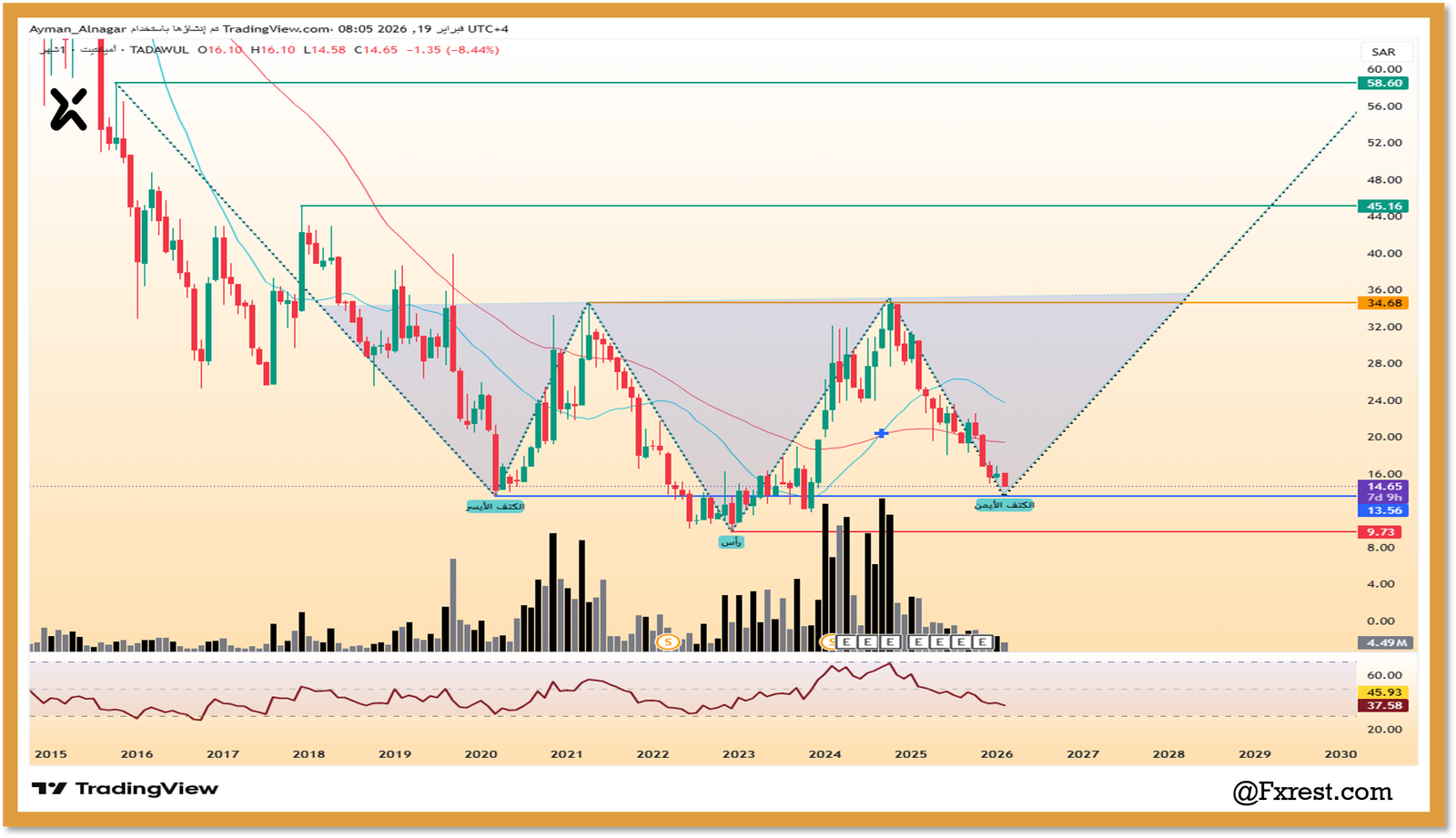 التحليل الفني لسهم إميانتيت