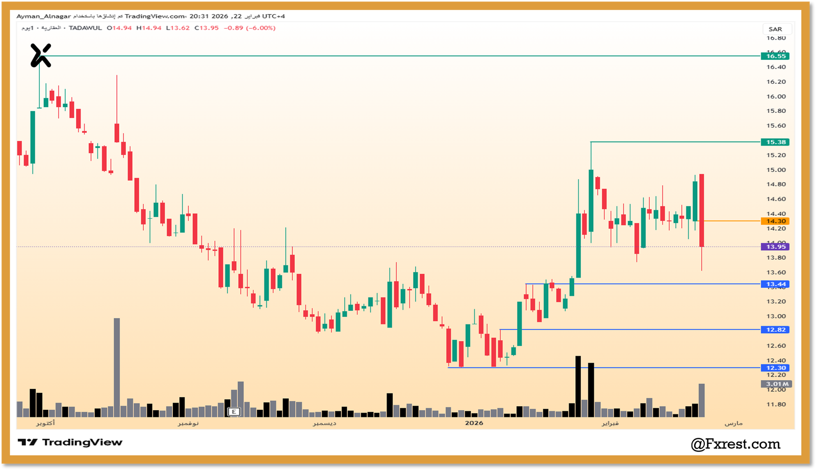 التحليل الفني لسهم العقارية