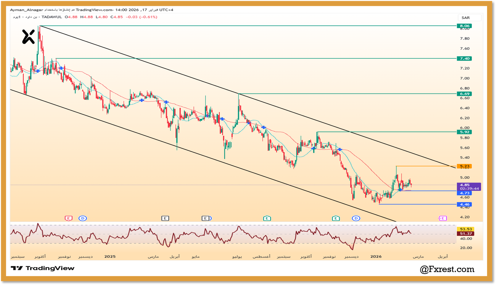 التحليل الفني لسهم بن داود