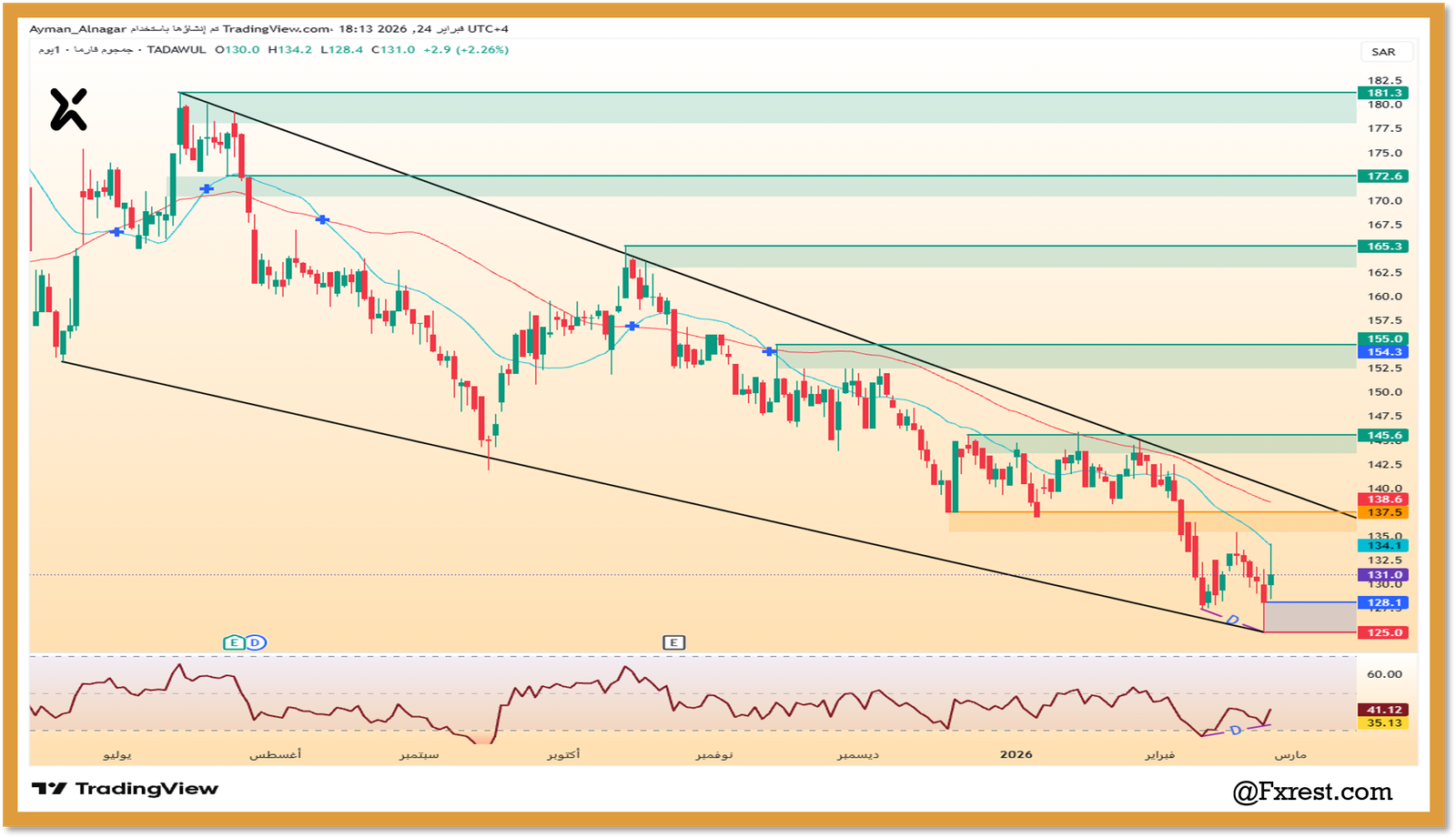 التحليل الفني لسهم جمجوم فارما
