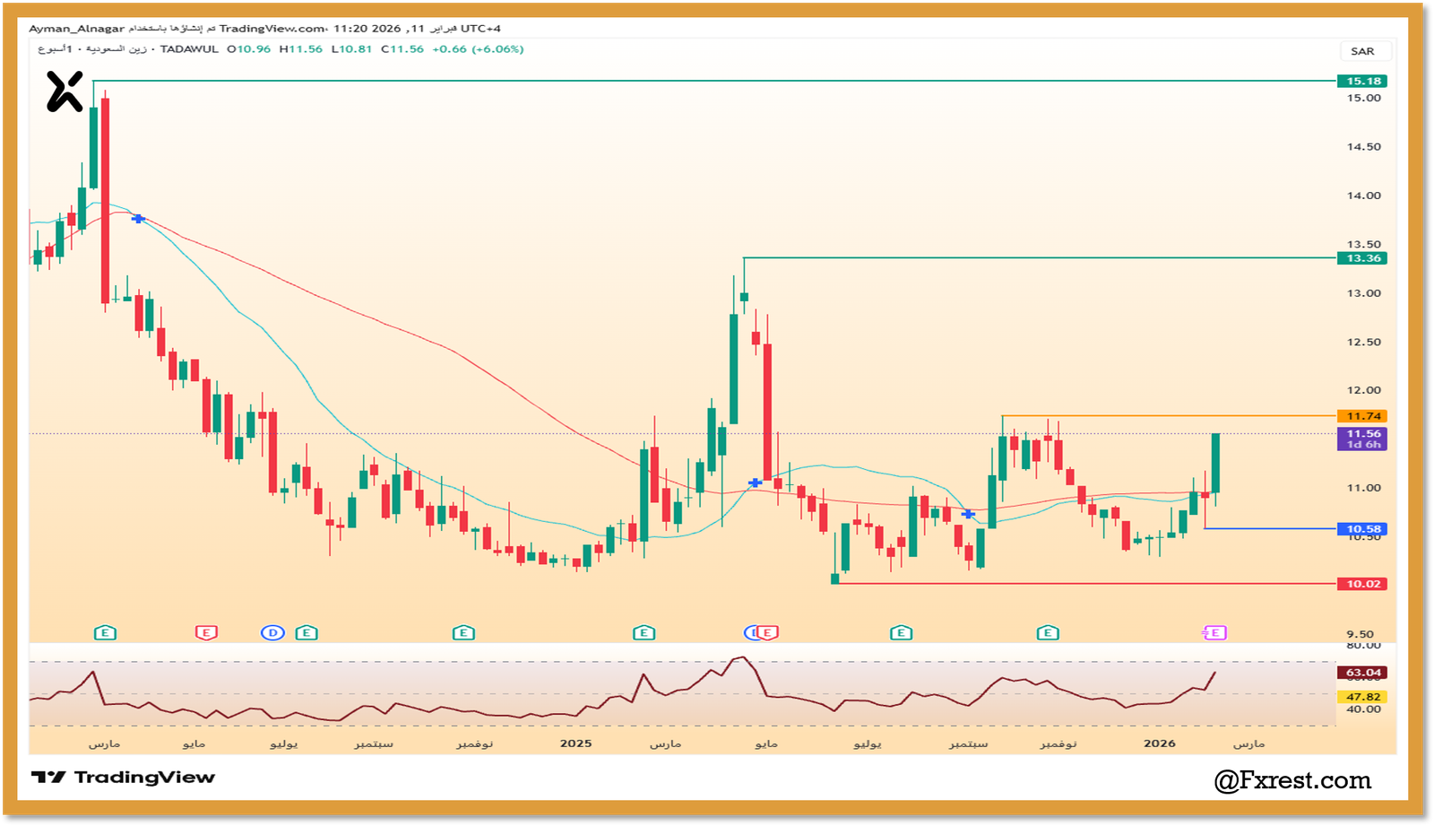التحليل الفني لسهم زين السعودية