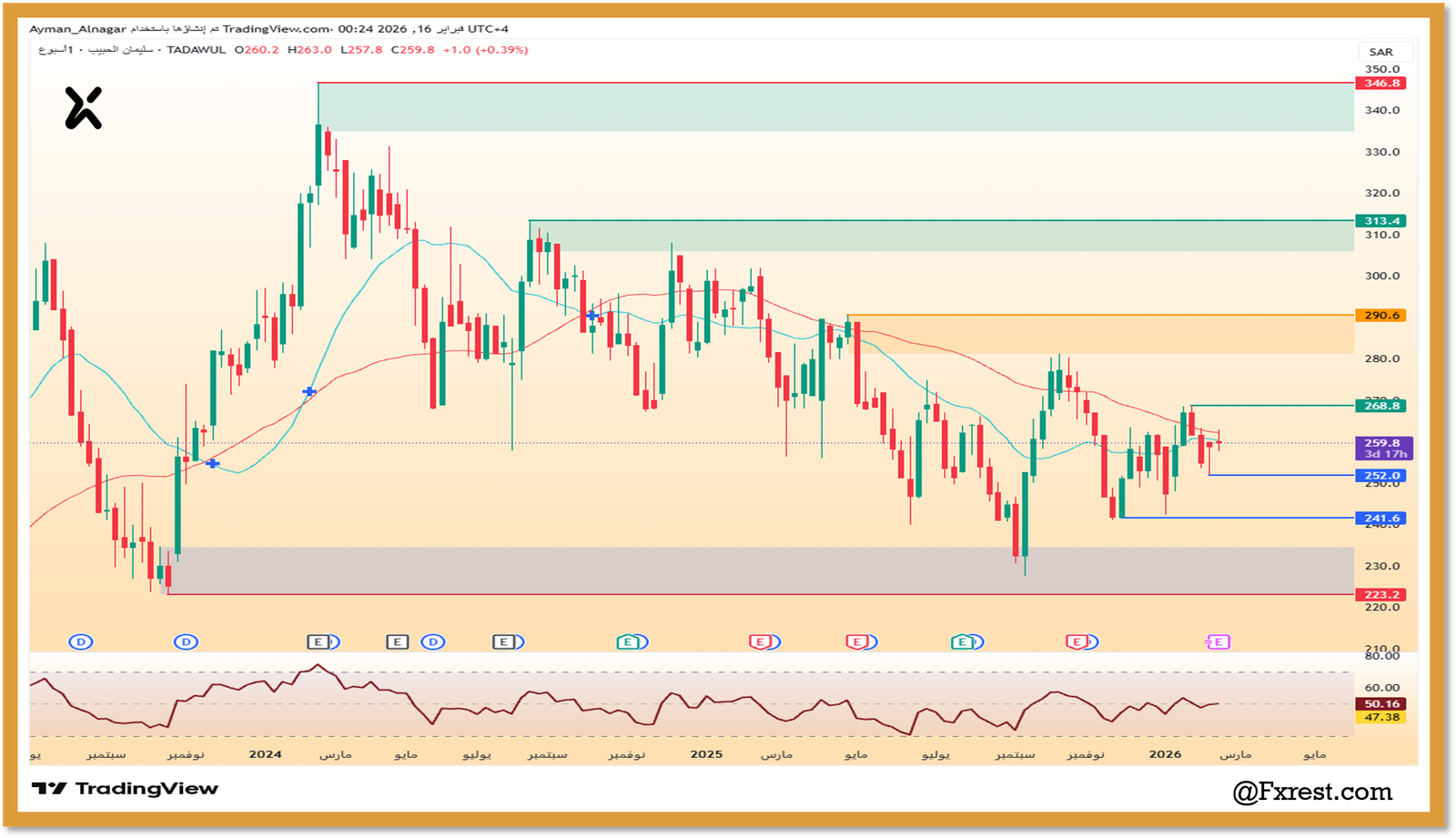 التحليل الفني لسهم مجموعة الدكتور سليمان الحبيب