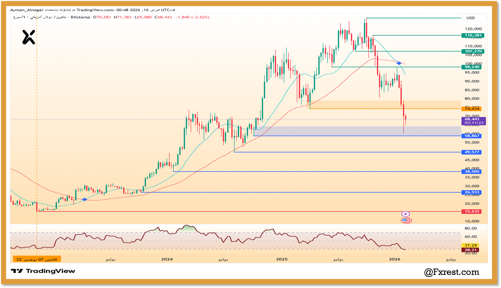 التحليل الفني لعملة البيتكوين (BTC/USD)