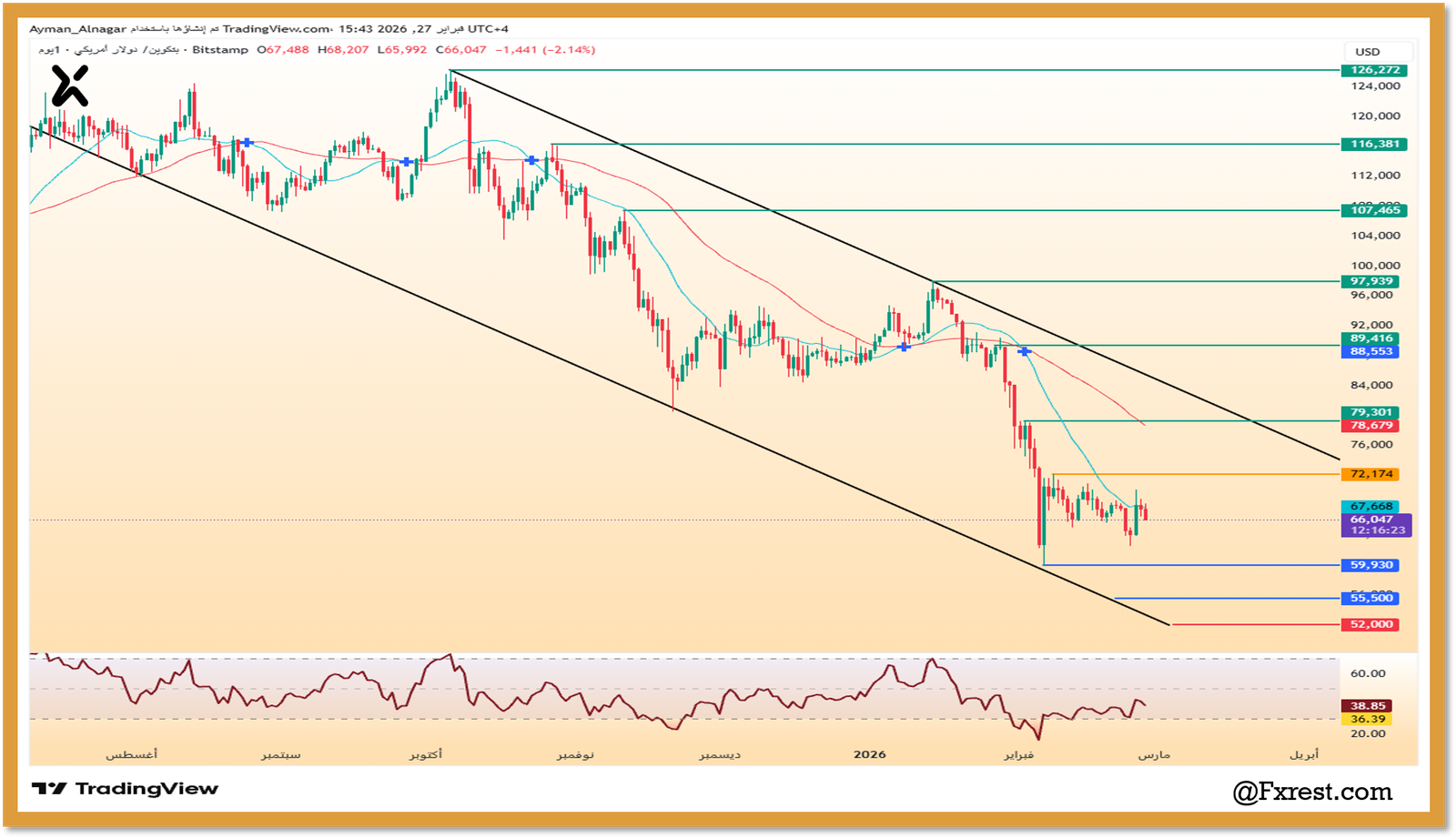 التحليل الفني لعملة البيتكوين (BTCUSD)