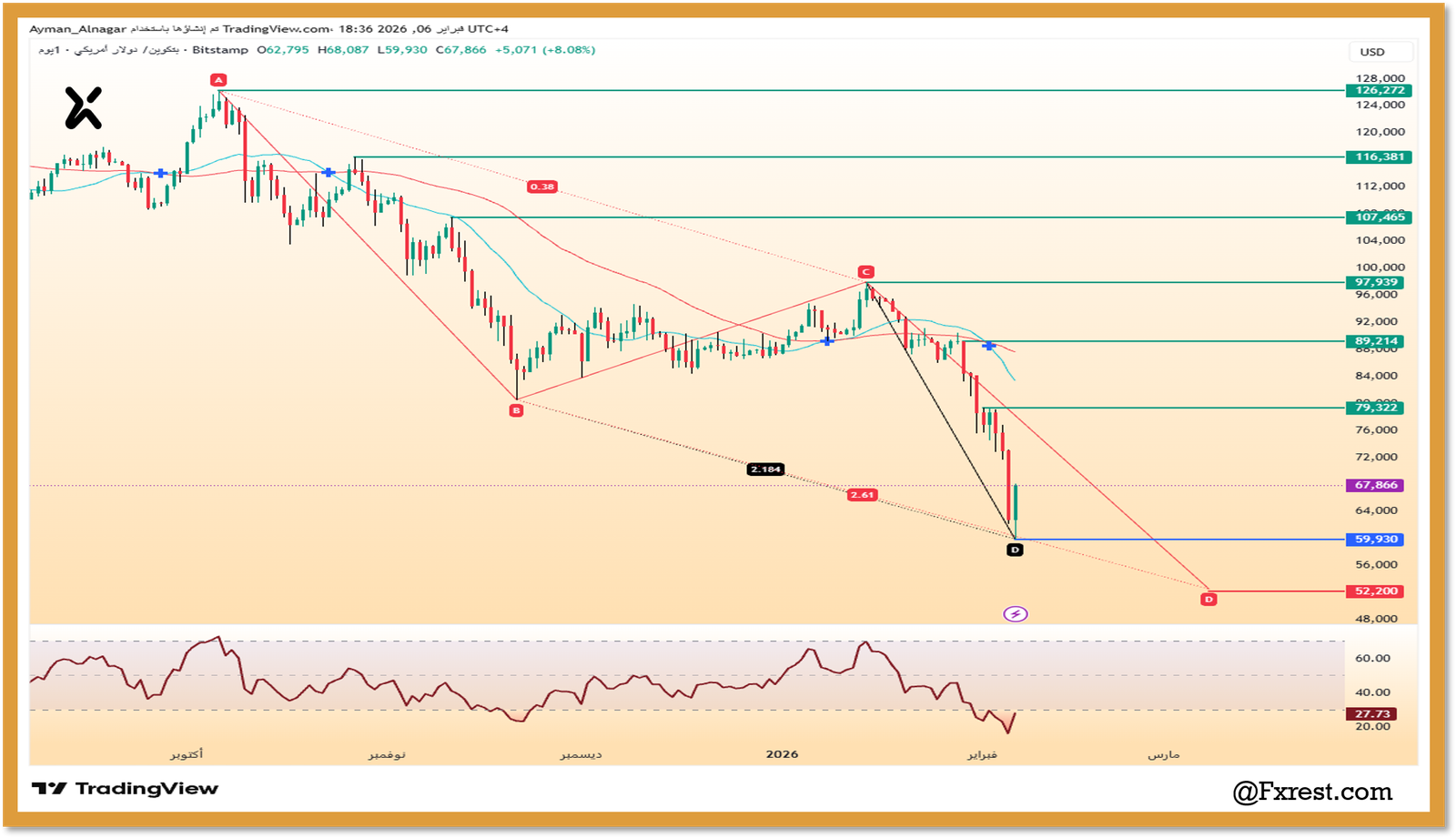 التحليل الفني لعملة البيتكوين (BTC/USD)