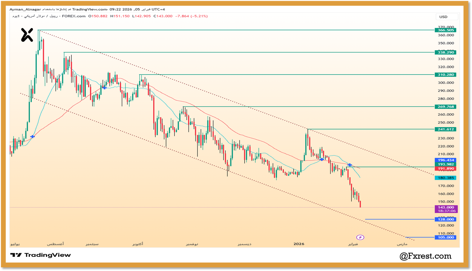 التحليل الفني لعملة الريبل (XRP/USD)