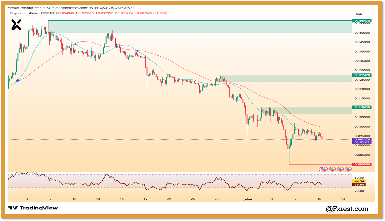 التحليل الفني لعملة دوجكوين (DOGE/USD)
