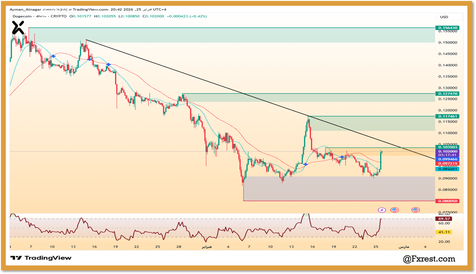 التحليل الفني لعملة دوجيكوين (DOGEUSD)