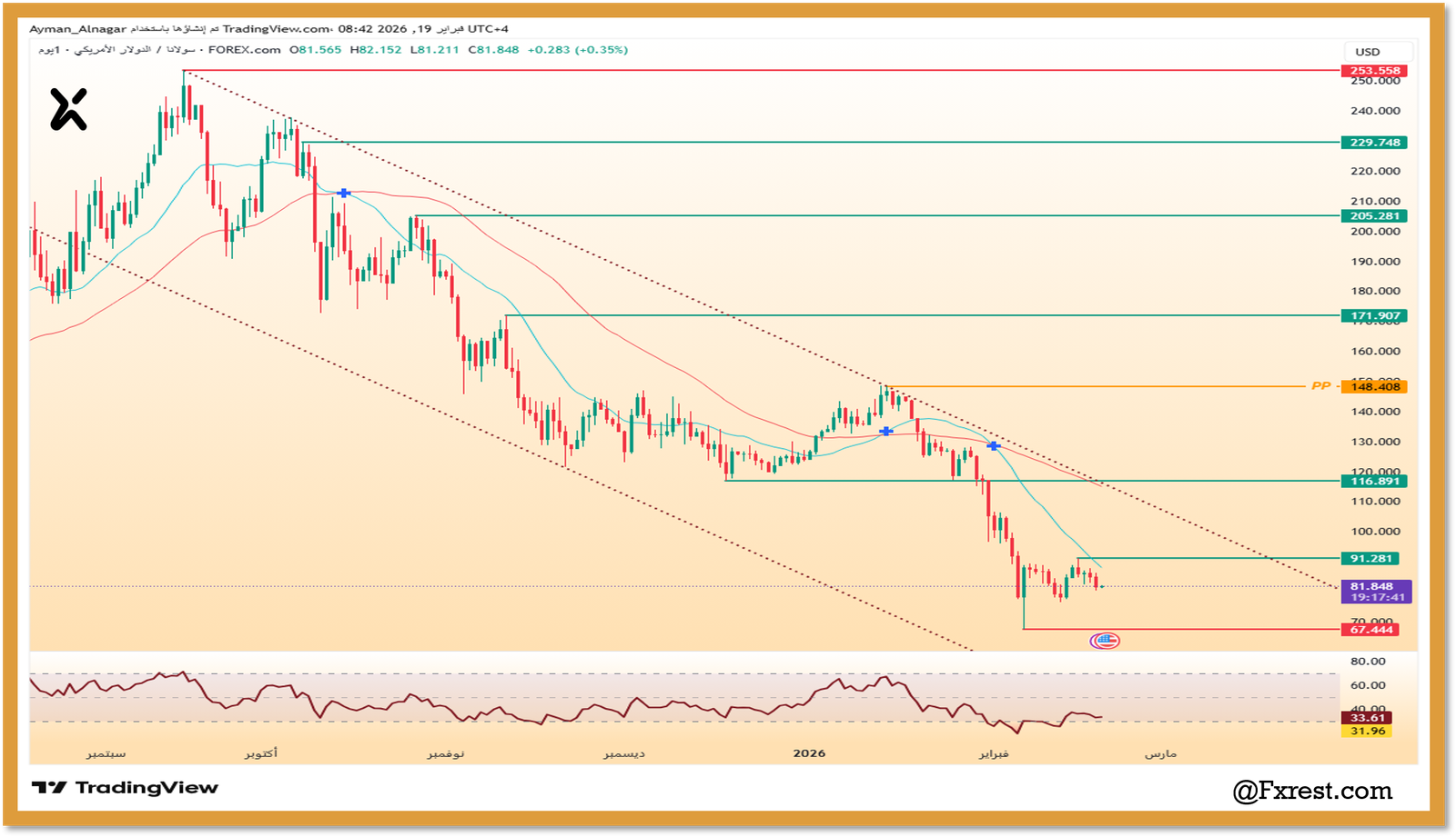 التحليل الفني لعملة سولانا (SOLUSD)