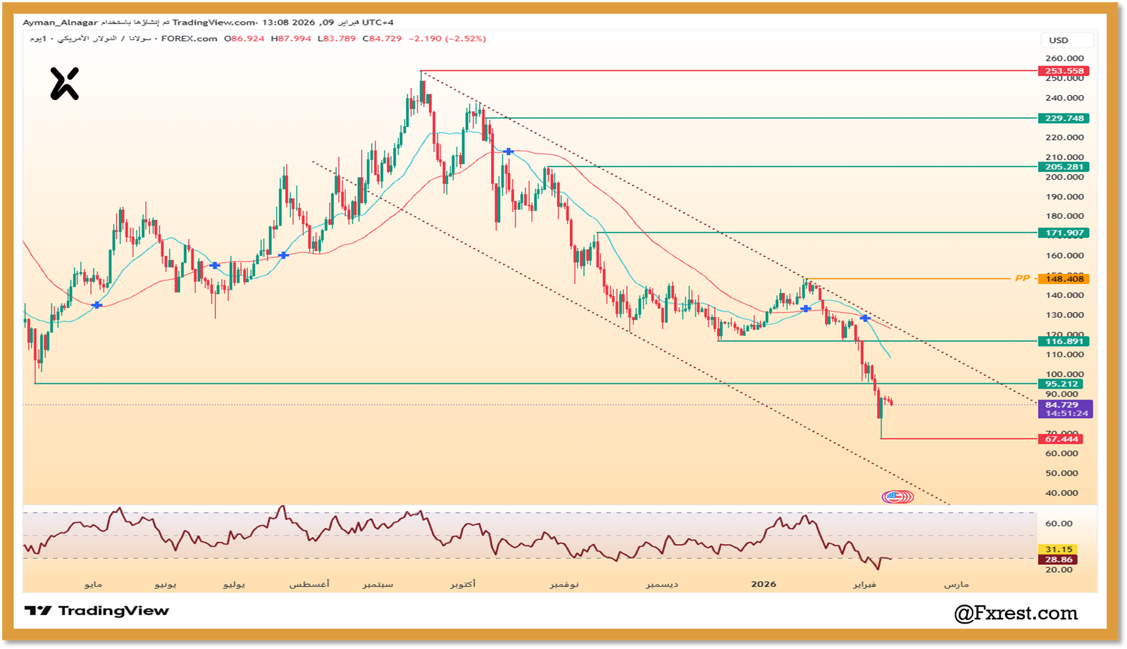 التحليل الفني لعملة سولانا (SOL/USD)