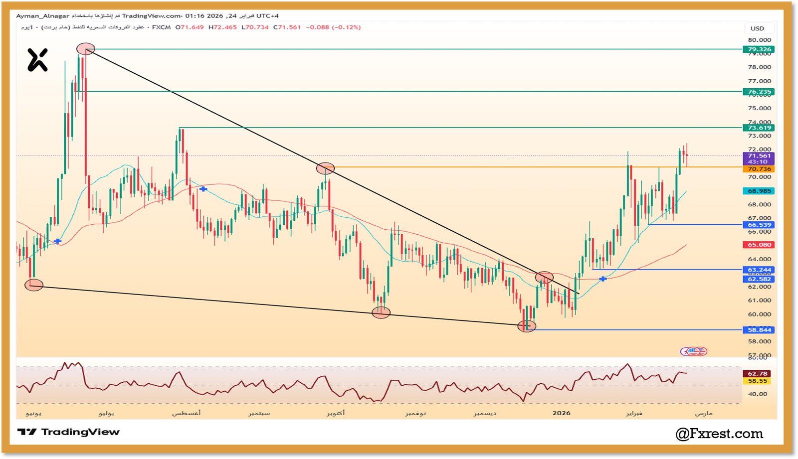 التحليل الفني لـ خام برنت (UKOIL)